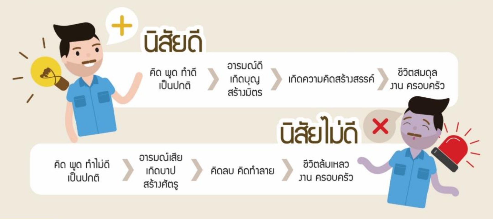 หลักสูตร 7 กิจวัตรความดี